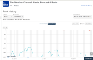 the weather channel grossing rank february 2017_