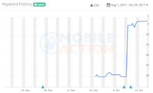app store optimization keyword ranking