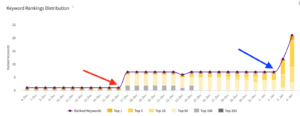 app store optimization keyword distribution graph