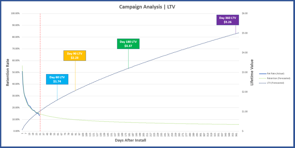 Mobile app user LTV forecast