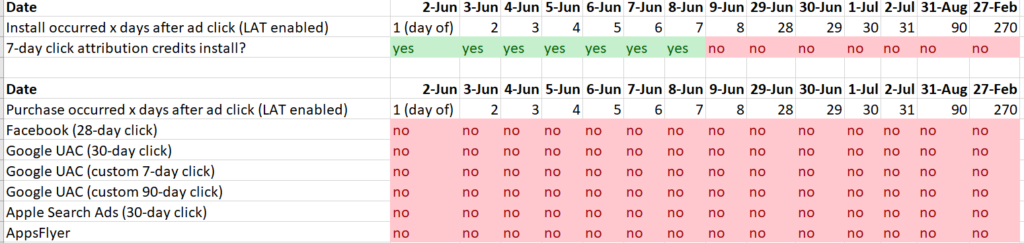 limit ad tracking click through attribution window