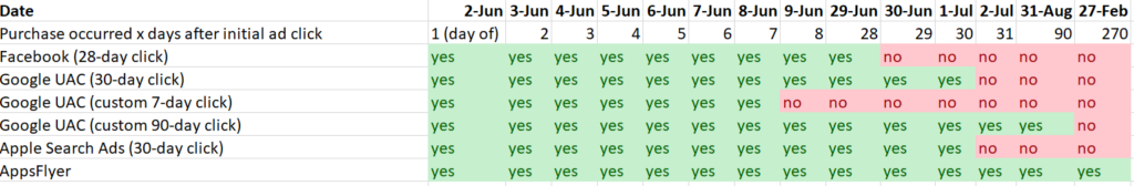 purchase click attribution window